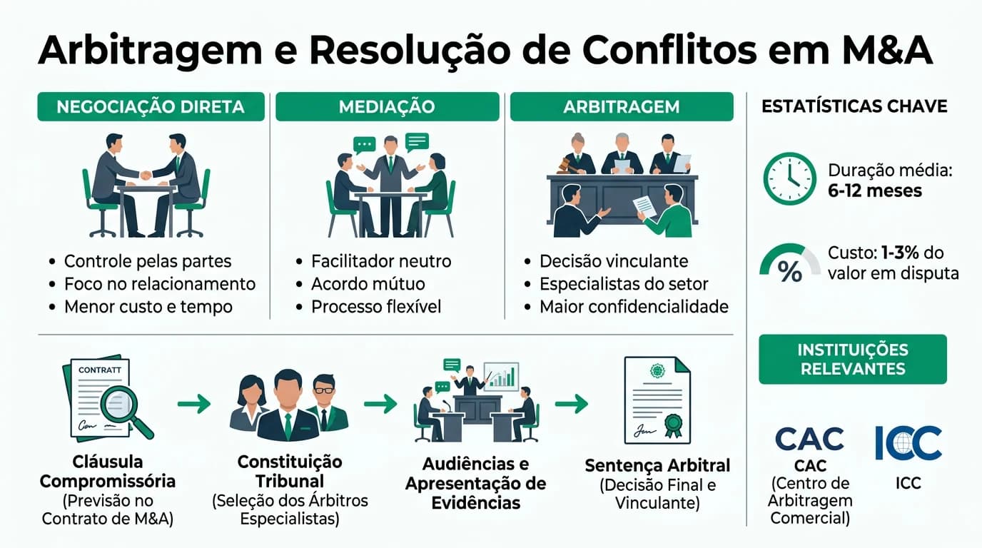 Infográfico profissional comparando os mecanismos de resolução de conflitos em M&A em Portugal — arbitragem institucional, arbitragem ad hoc, mediação, expert determination e tribunais judiciais — com prazos, custos e características de cada via