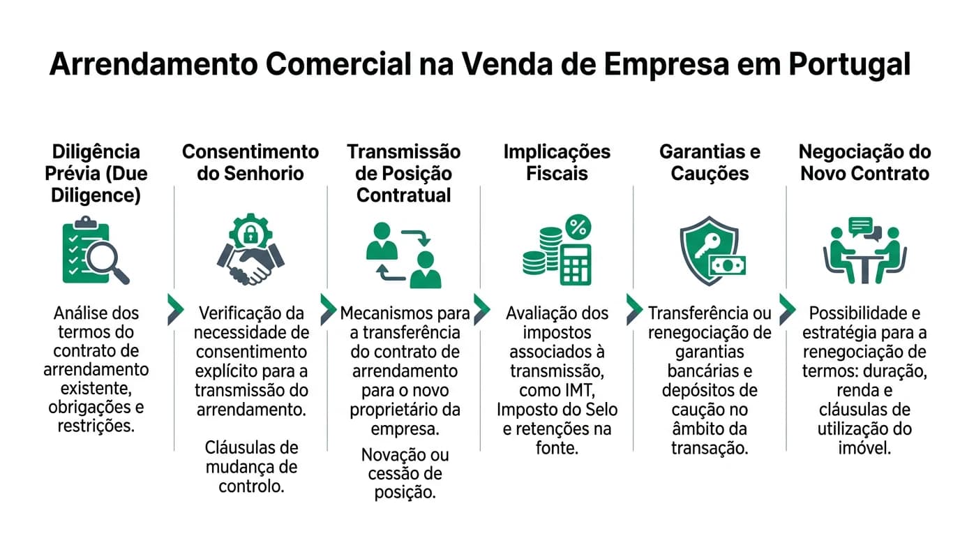 Infográfico sobre arrendamento comercial na venda de empresa: direitos do senhorio, trespasse e transmissão em Portugal.