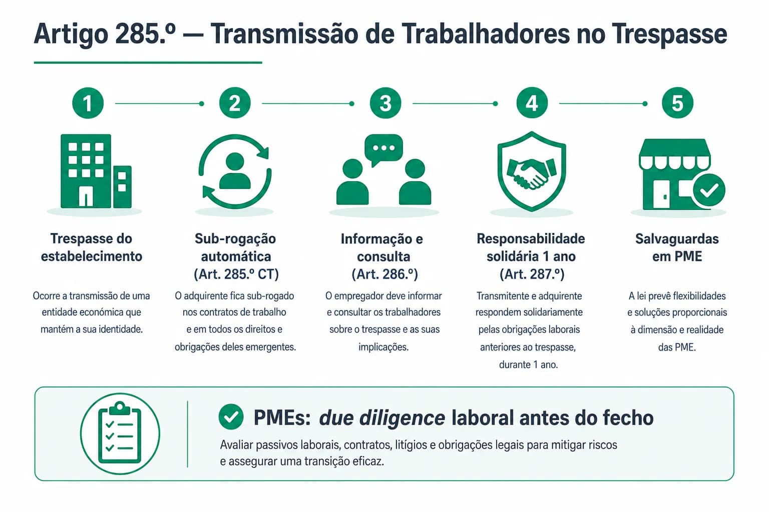 Infográfico profissional em português: artigo 285.º do Código do Trabalho — transmissão automática de trabalhadores no trespasse de PMEs, com sub-rogação, informação, responsabilidade solidária e salvaguardas.
