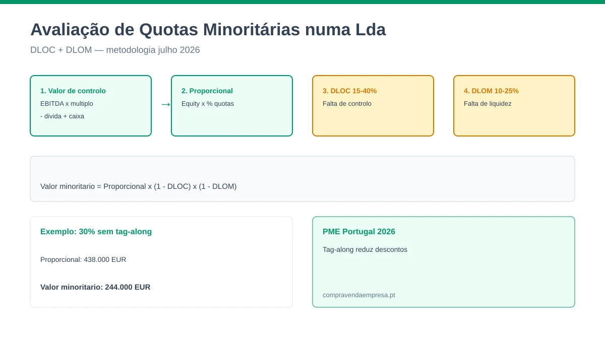 Infográfico em português sobre avaliação de quotas minoritárias numa sociedade Lda: valor de controlo, desconto por falta de controlo (DLOC), desconto por falta de liquidez (DLOM) e fórmula do valor proporcional ajustado.