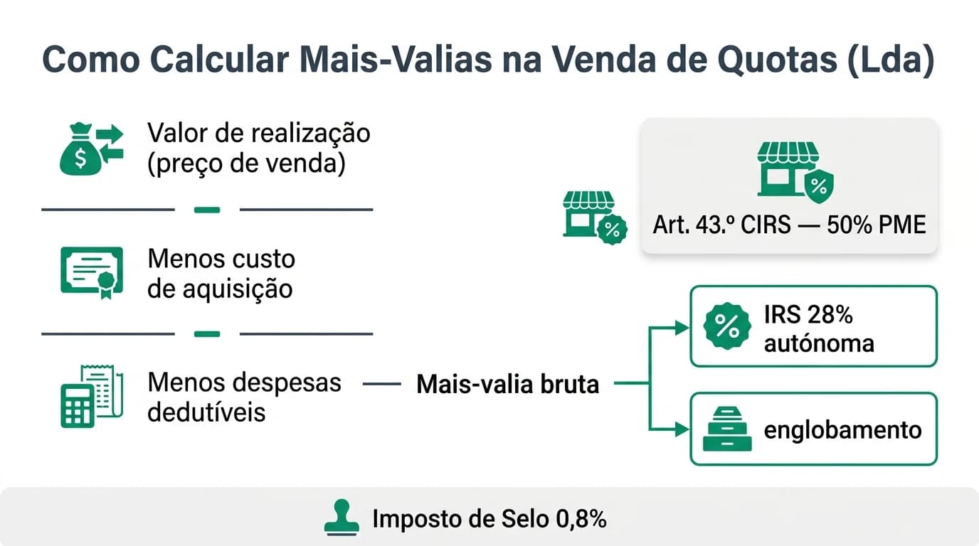 Diagrama passo a passo do cálculo de mais-valias na venda de quotas de Lda: valor de realização menos custo de aquisição e despesas dedutíveis, ramificação entre IRS autónomo e englobamento, caixa de referência ao artigo 43.º CIRS.