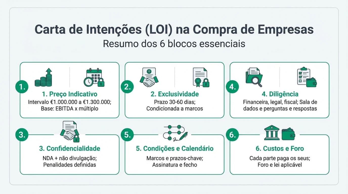 Infográfico profissional com os seis blocos essenciais de uma carta de intenções (LOI) na compra de empresa em Portugal: preço indicativo, exclusividade, confidencialidade e due diligence, condições precedentes, calendário, custos e foro competente.