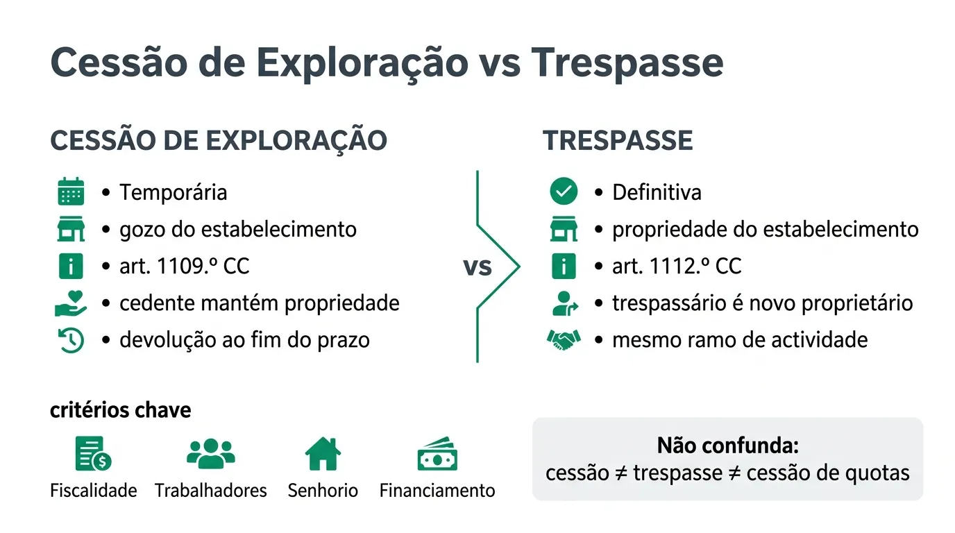 Infográfico profissional em português: cessão de exploração versus trespasse — transmissão temporária do gozo face à venda definitiva do estabelecimento comercial em Portugal, com referência aos artigos 1109.º e 1112.º do Código Civil.
