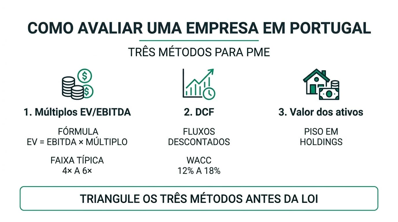Infográfico em português sobre como avaliar uma empresa em Portugal: três métodos para PME (múltiplos EV/EBITDA, DCF com WACC 12% a 18% e valor dos ativos) e triangulação antes da LOI.