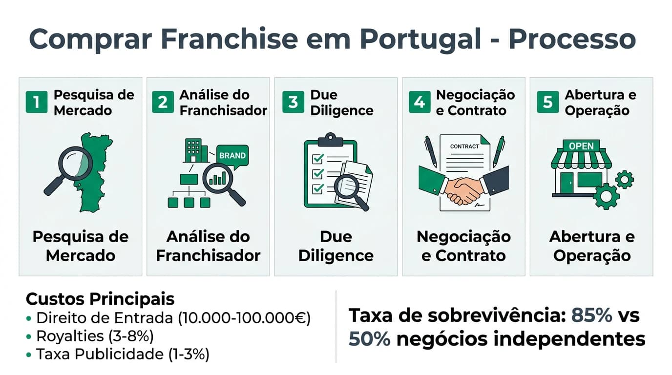 Infográfico sobre compra de franchise em Portugal mostrando o processo de avaliação, custos típicos, enquadramento legal e principais setores de franchising no mercado português