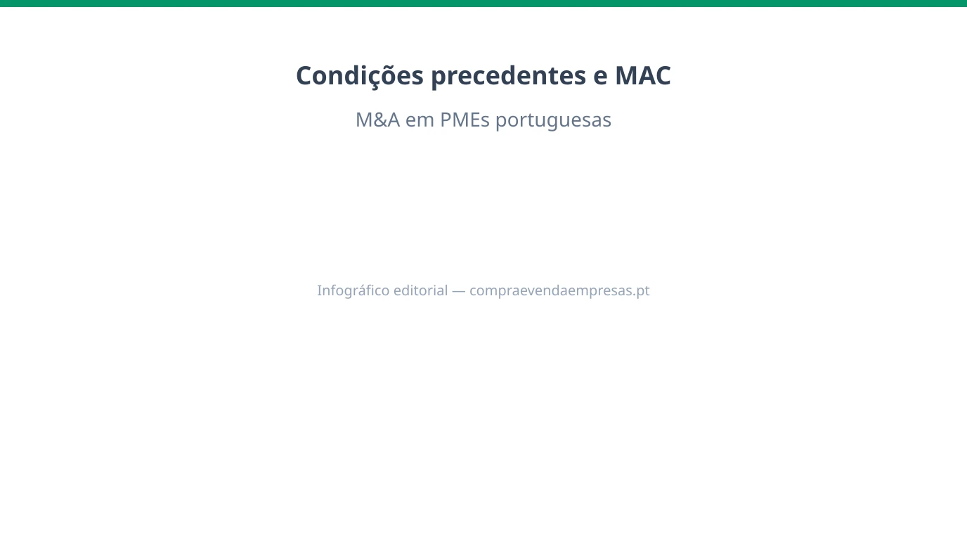 Infográfico sobre condições precedentes e cláusula MAC em M&A de PMEs em Portugal: timeline entre assinatura e fecho, riscos e documentação típica.