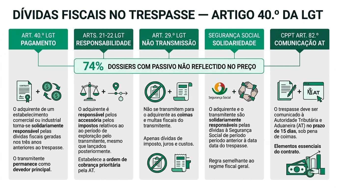 Infográfico profissional em português: dívidas fiscais no trespasse — artigo 40.º da LGT, responsabilidade solidária AT e Segurança Social, comunicação CPPT e checklist de due diligence.