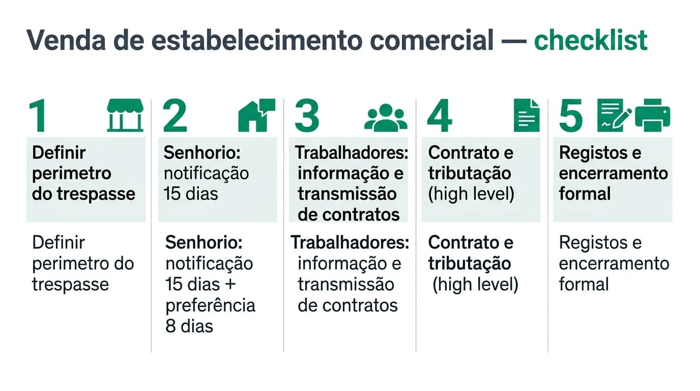Mapa visual em português dos documentos para trespasse: certidões, licenças camarárias, contratos e comunicações pós-fecho, em fluxo horizontal legível.