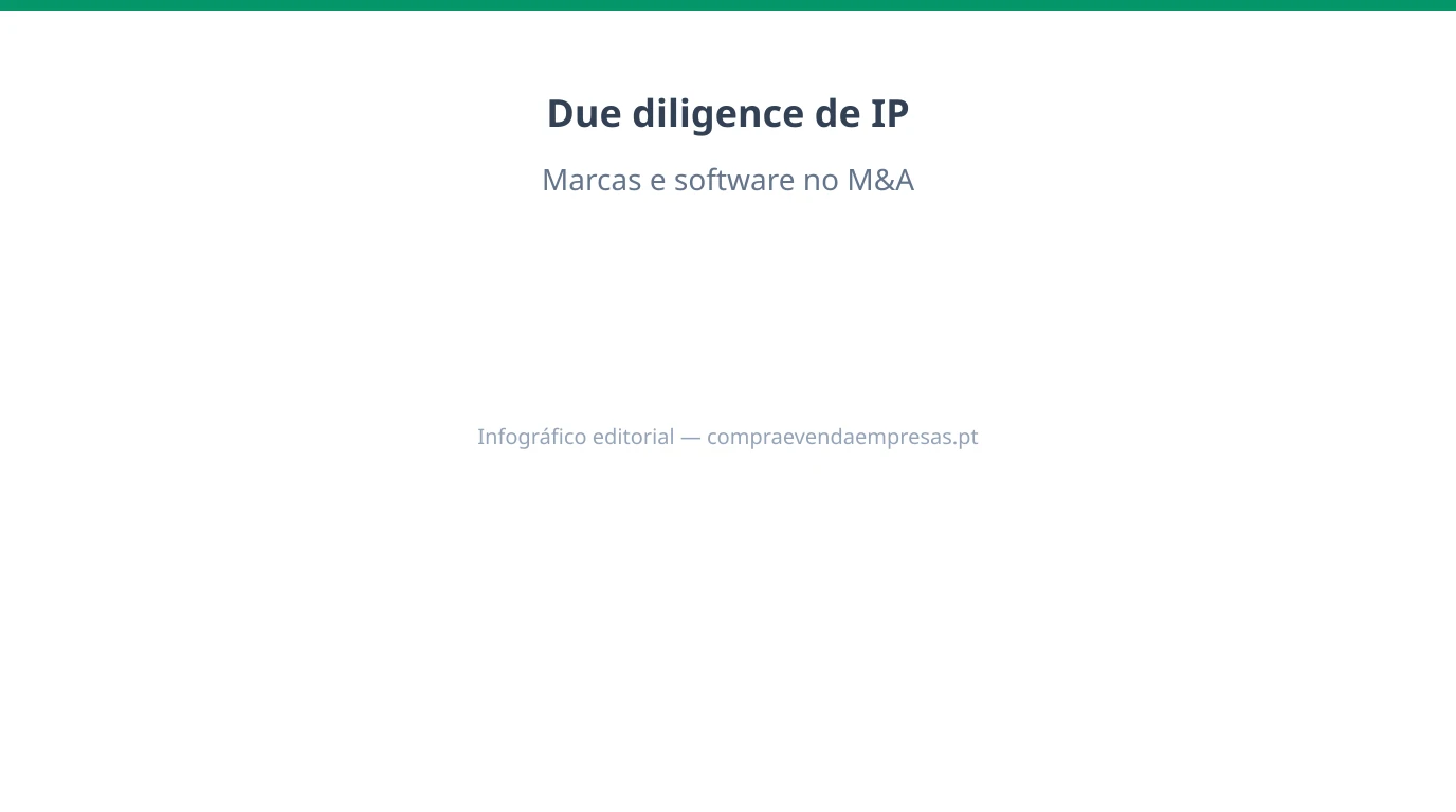 Infográfico sobre due diligence de IP em M&A em Portugal: marcas, software, licenças e contratos.