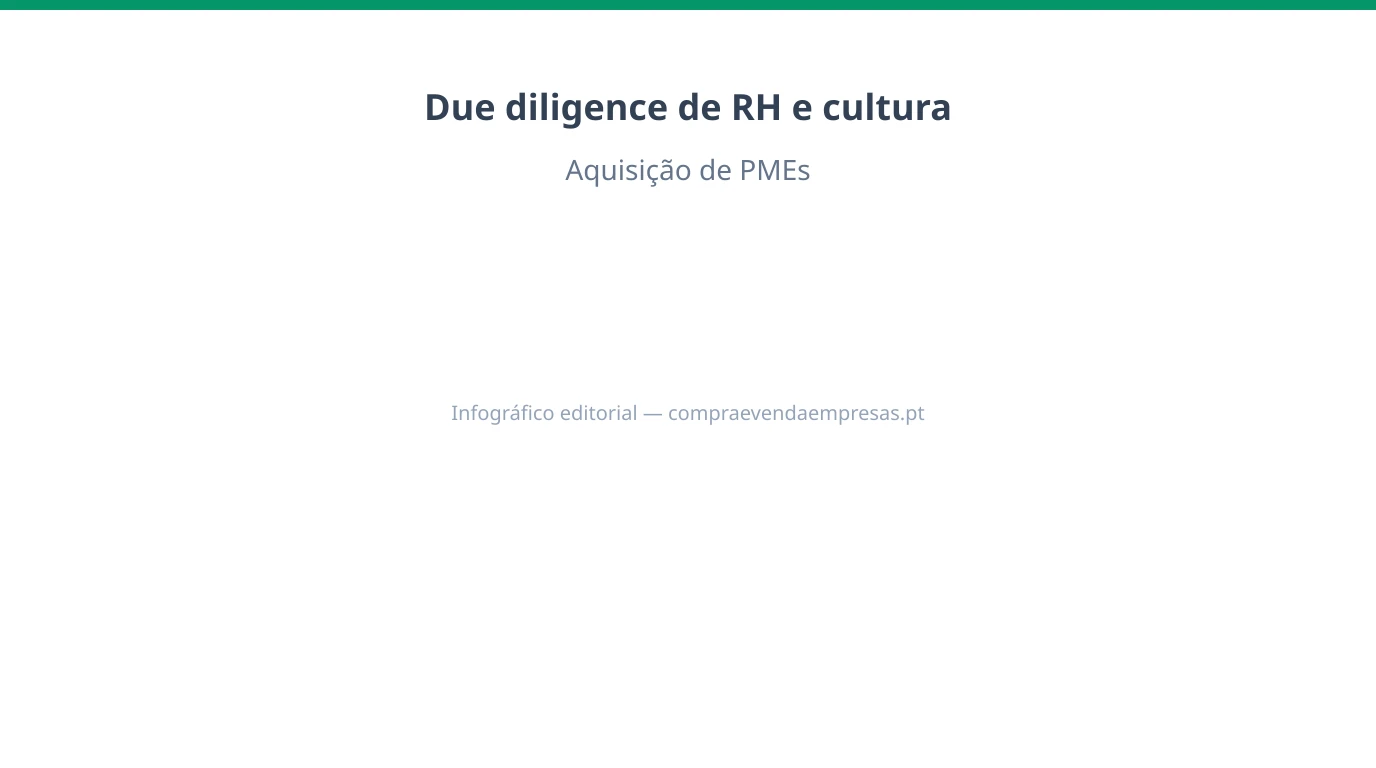 Infográfico 16:9 sobre due diligence de RH e cultura em aquisição de PMEs em Portugal, com contratos, litígios, remuneração, clima e plano de integração.