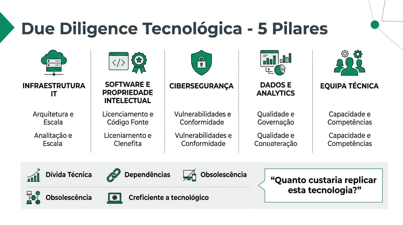 Infográfico profissional mostrando as oito áreas fundamentais da due diligence tecnológica na aquisição de empresas: infraestrutura IT, software, cibersegurança, propriedade intelectual, dívida técnica, escalabilidade, equipa e proteção de dados RGPD