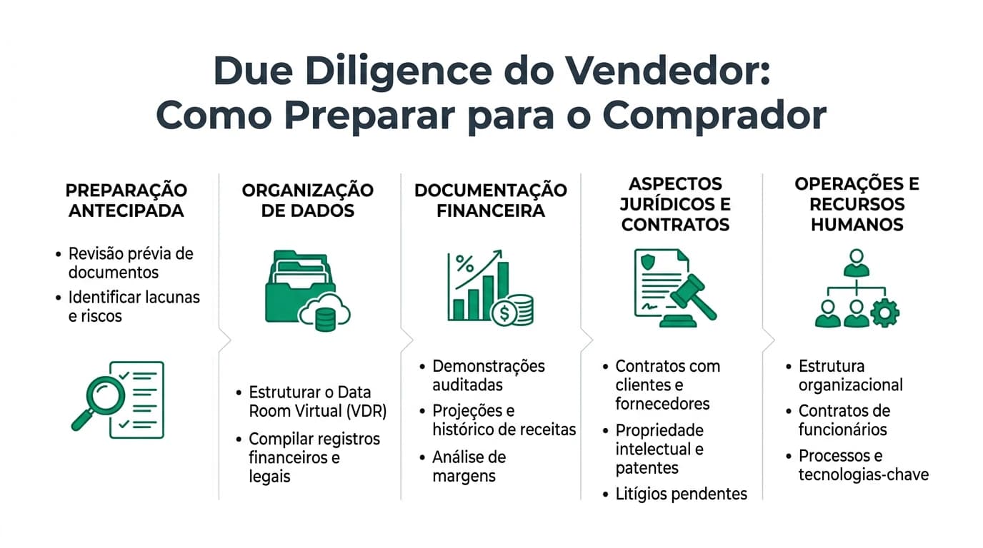 Infográfico sobre due diligence do vendedor: áreas a preparar, data room, questões antecipadas e como evitar surpresas na venda em Portugal.