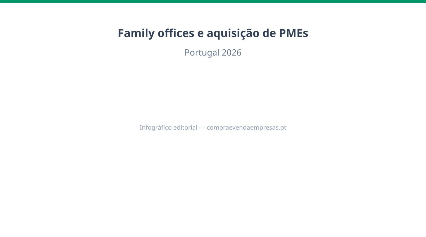 Infográfico 16:9 sobre family offices e aquisição de PMEs em Portugal, com perfil de investimento, governança, due diligence, horizonte temporal e comparação com private equity.