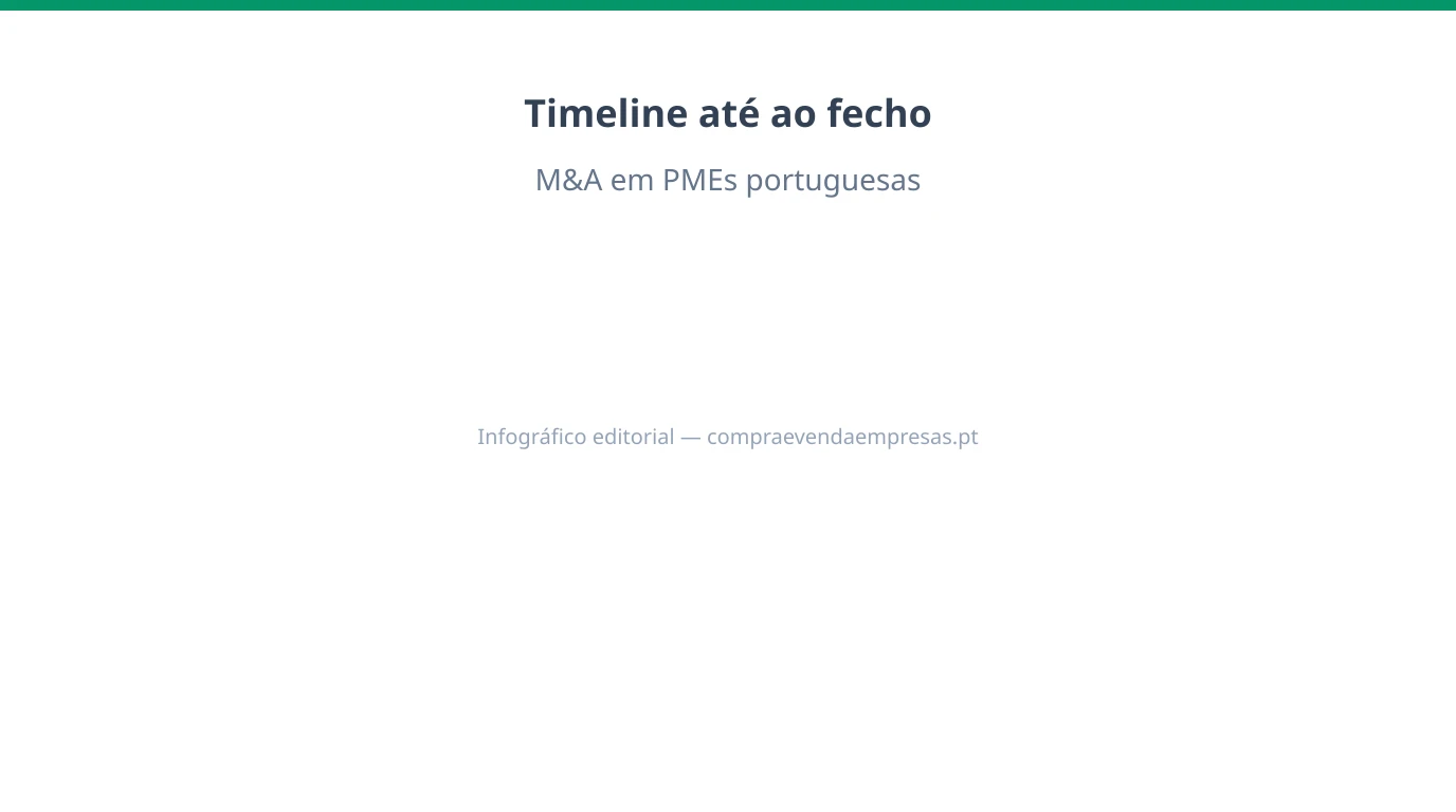 Infográfico sobre timeline de fecho em M&A de PMEs em Portugal: marcos entre assinatura e transferência.