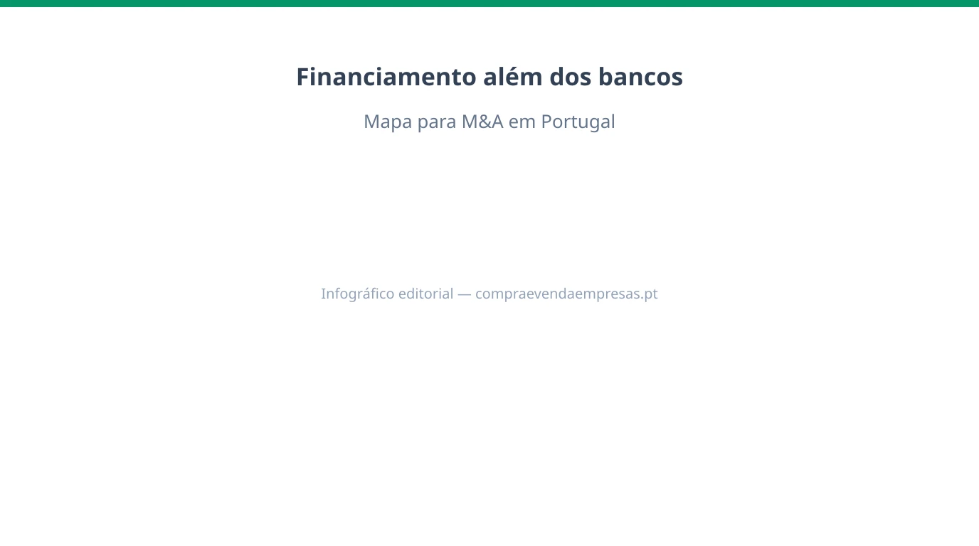 Infográfico sobre financiamento alternativo em M&A em Portugal além dos bancos tradicionais.
