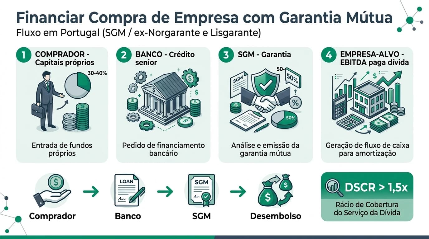 Infográfico sobre financiamento da compra de empresa com garantia mútua em Portugal: fluxo banco-SGM, percentagens de cobertura, capitais próprios e estrutura típica de MBO com dívida senior garantida.