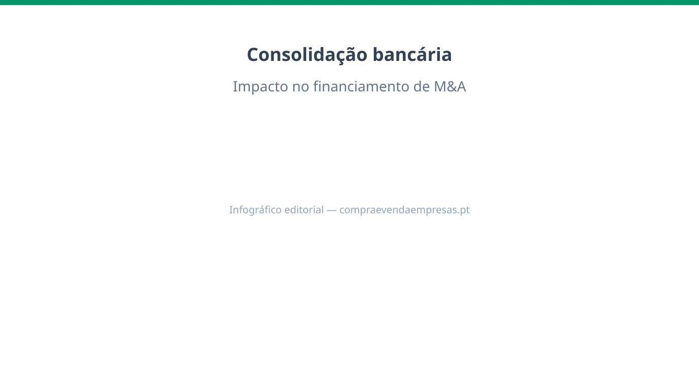 Infográfico 16:9 sobre consolidação bancária e financiamento de M&A em PMEs portuguesas, com critérios de crédito, garantias, prazos e fontes alternativas de dívida.