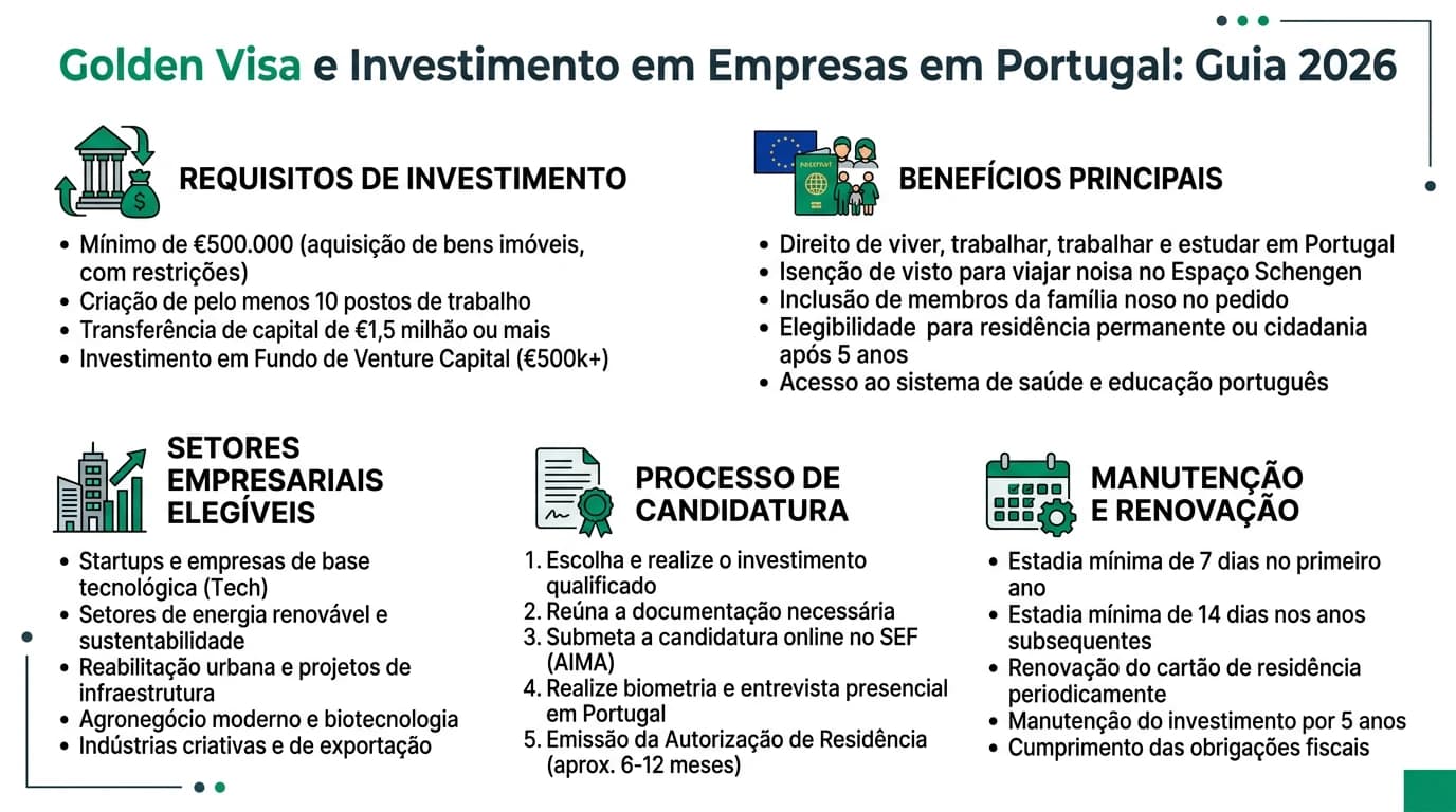 Infográfico sobre Golden Visa e investimento em empresas em Portugal: requisitos, capital mínimo, elegibilidade e processo.