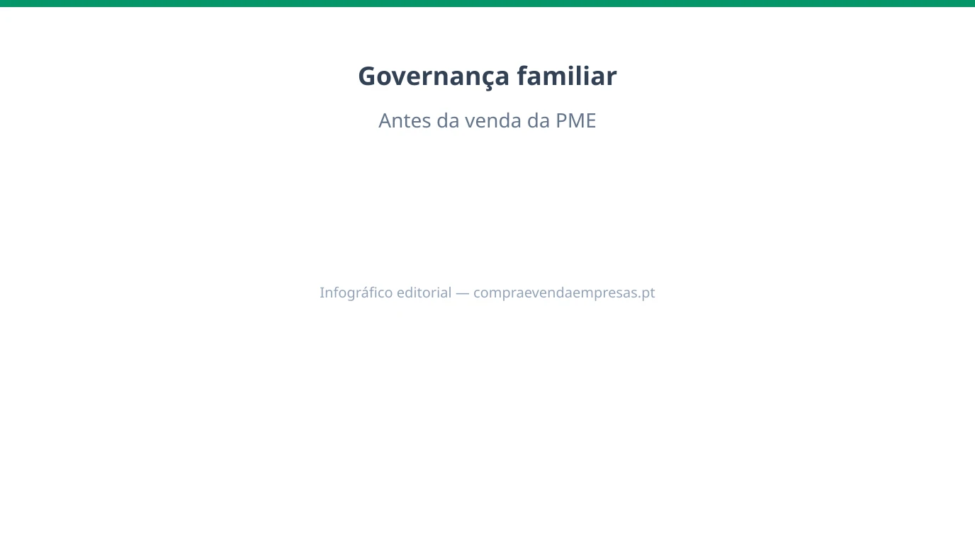 Infográfico sobre governança familiar e conselho de administração em PMEs portuguesas: papéis, independência e preparação para venda.