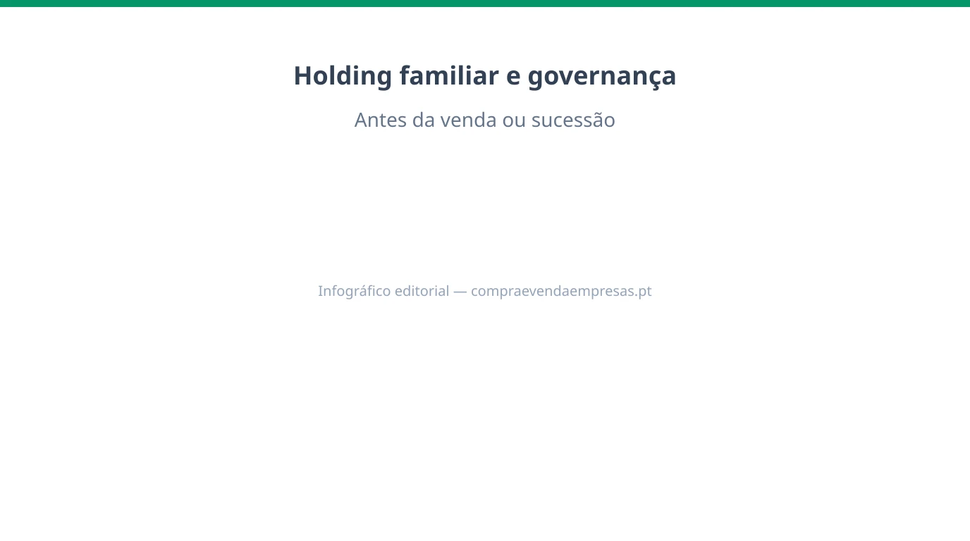 Infográfico 16:9 sobre holding familiar e governança em PMEs portuguesas, com estrutura societária, sucessão, órgãos sociais e preparação para M&A.