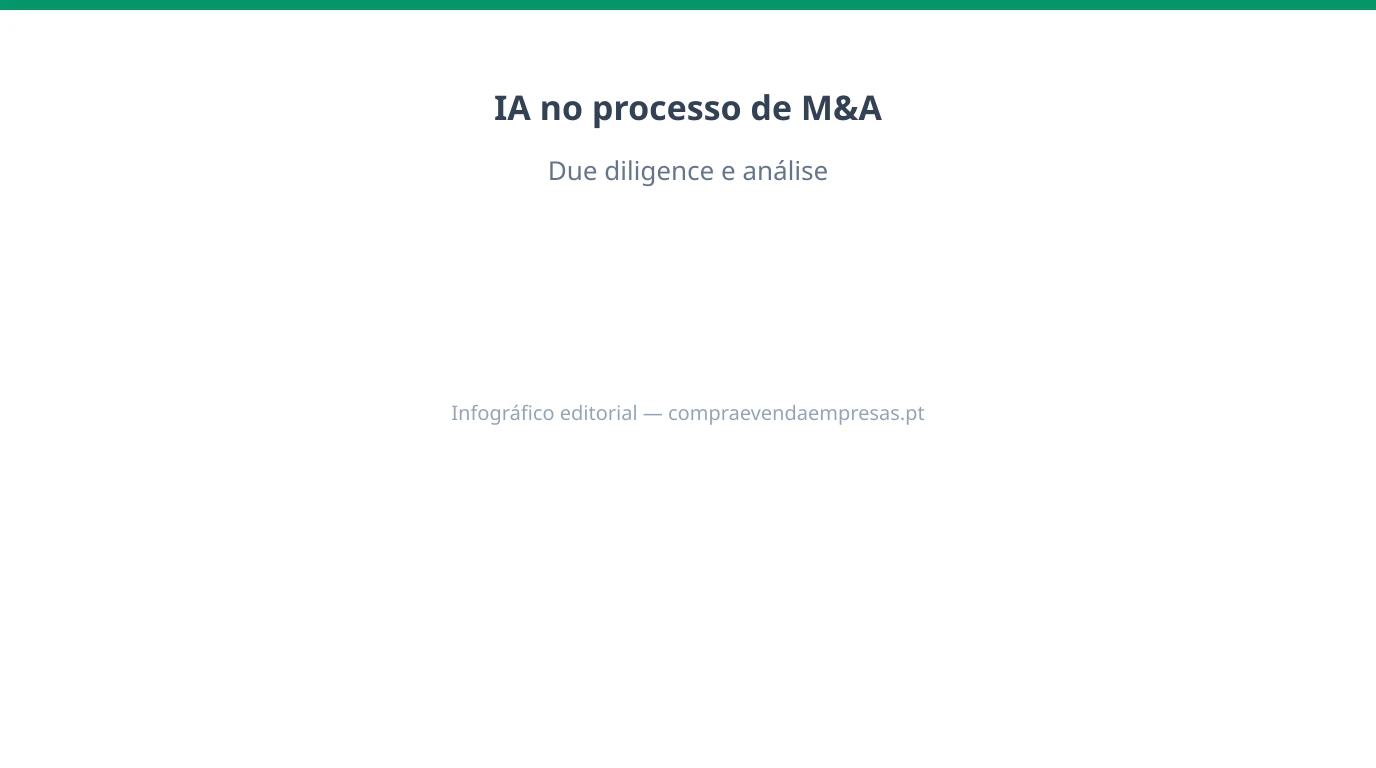 Infográfico sobre uso de inteligência artificial no processo de M&A em Portugal: due diligence, contratos e avaliação.