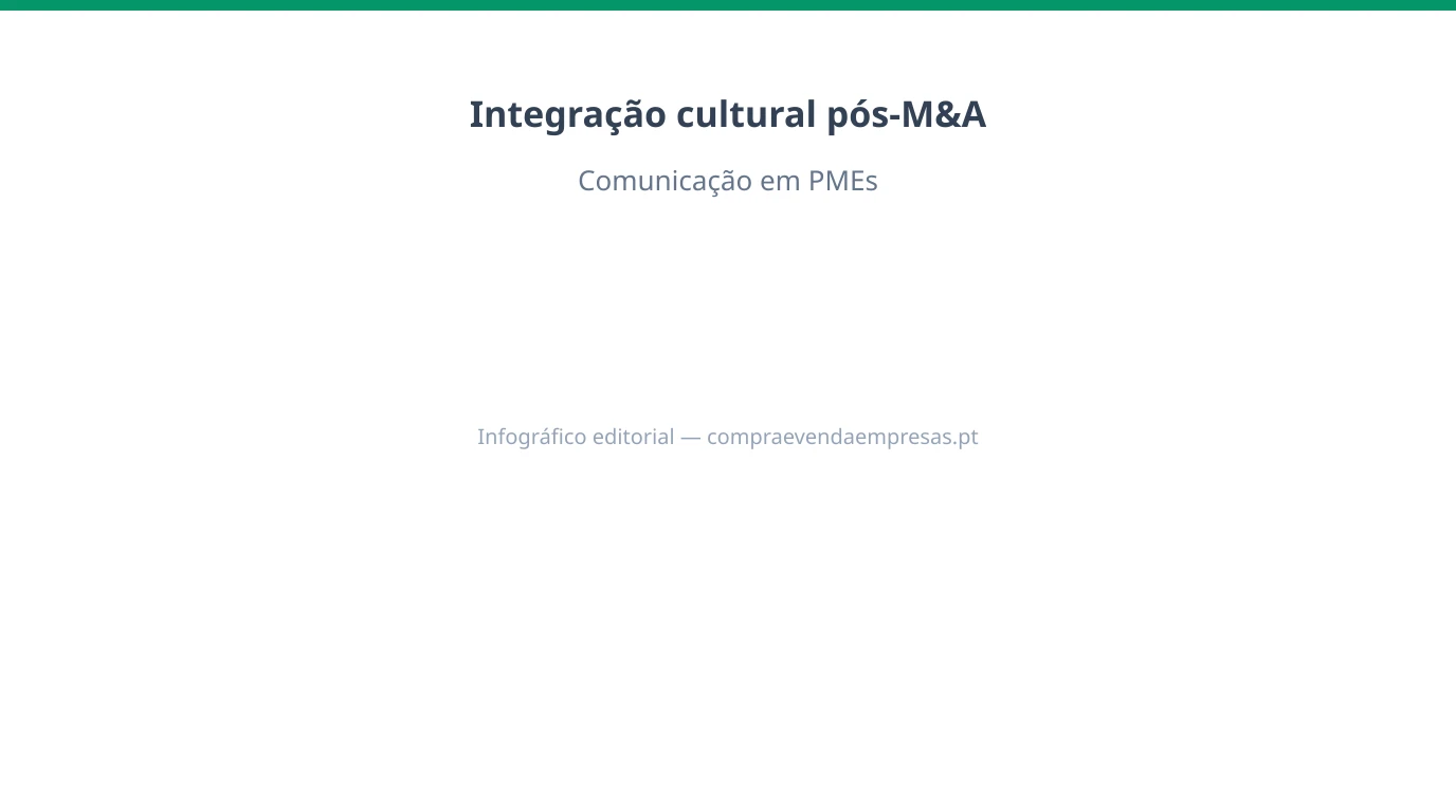 Infográfico sobre integração cultural e comunicação interna após aquisição de PME em Portugal.