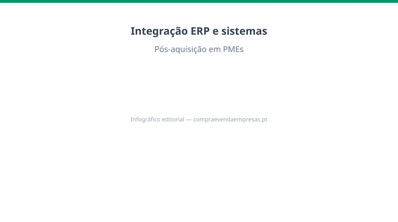 Infográfico 16:9 sobre integração de ERP e sistemas pós-aquisição em PMEs portuguesas, com fases, dados, riscos e governança de TI.