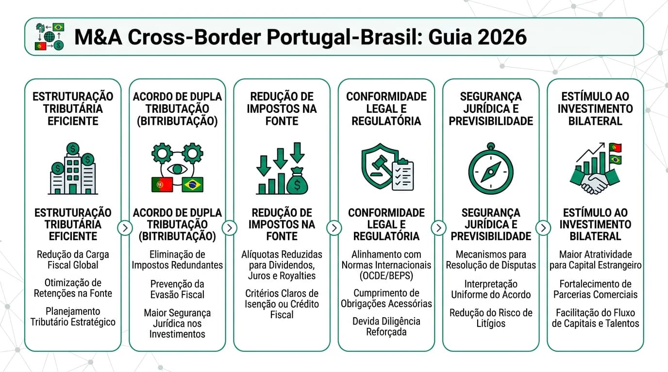 Infográfico sobre M&A cross-border Portugal-Brasil: acordo de bitributação, estrutura fiscal, due diligence e diferenças regulatórias.