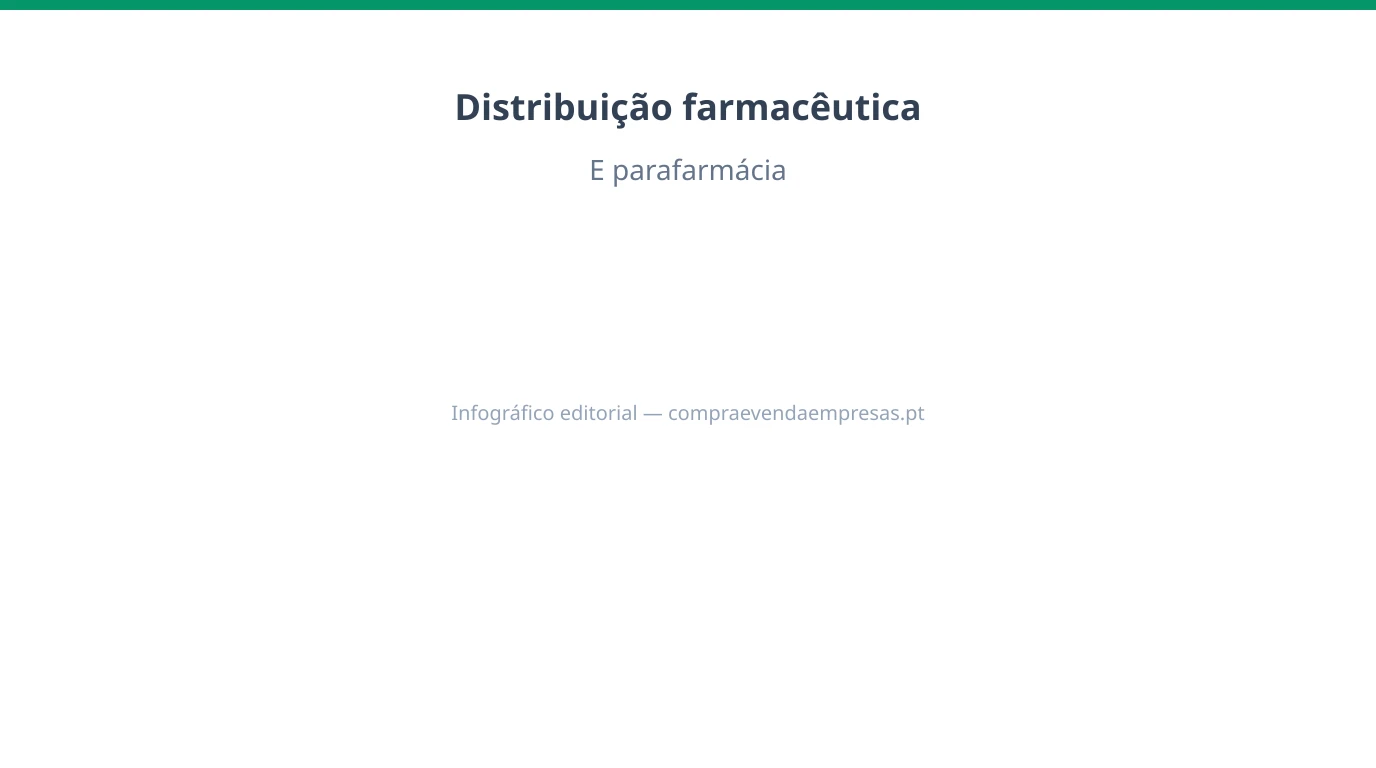 Infográfico 16:9 sobre M&A em distribuição farmacêutica e parafarmácia em Portugal, com licenças, margens, logística, compliance e cadeia de frio.