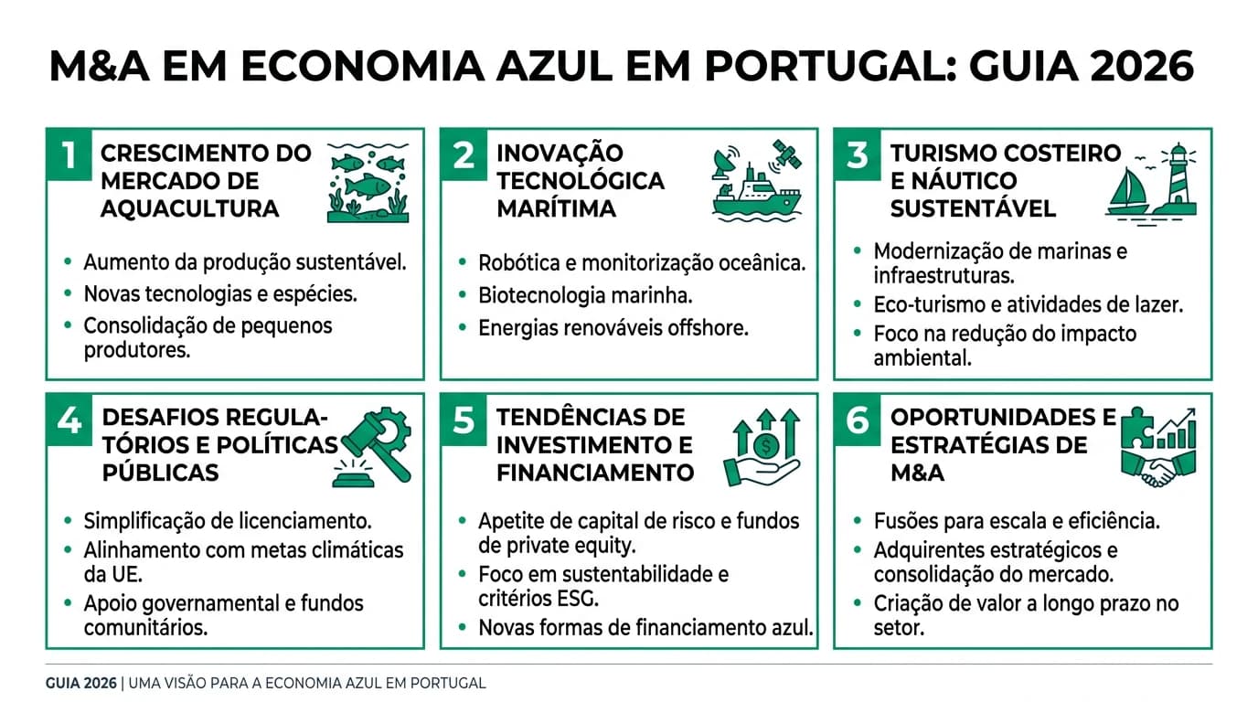 Infográfico sobre M&A em economia azul em Portugal: setores marítimos, aquacultura, European Ocean Pact, due diligence e oportunidades de investimento.