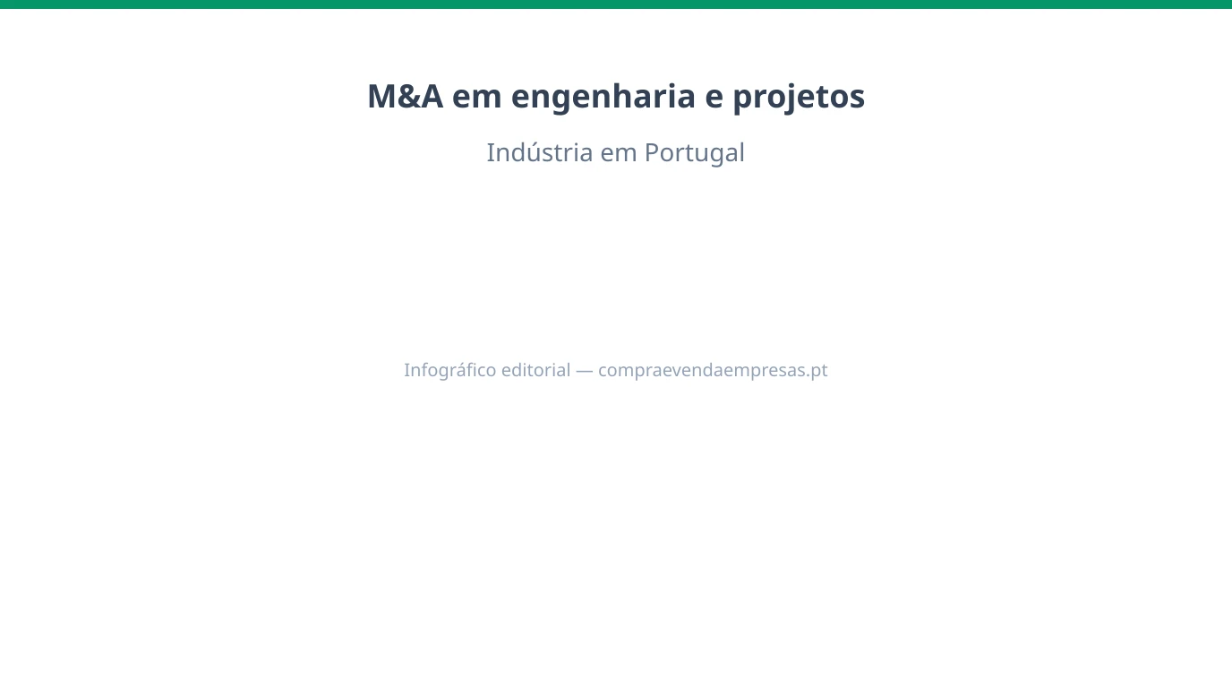 Infográfico 16:9 sobre M&A em engenharia e projetos industriais em Portugal, com backlog, margens, riscos contratuais, equipas e integração pós-aquisição.
