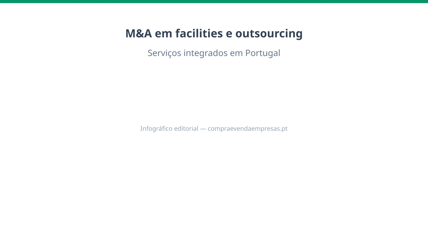 Infográfico sobre M&A em facilities management e outsourcing em Portugal: contratos, margens operacionais, mão de obra e integração de serviços para PMEs.