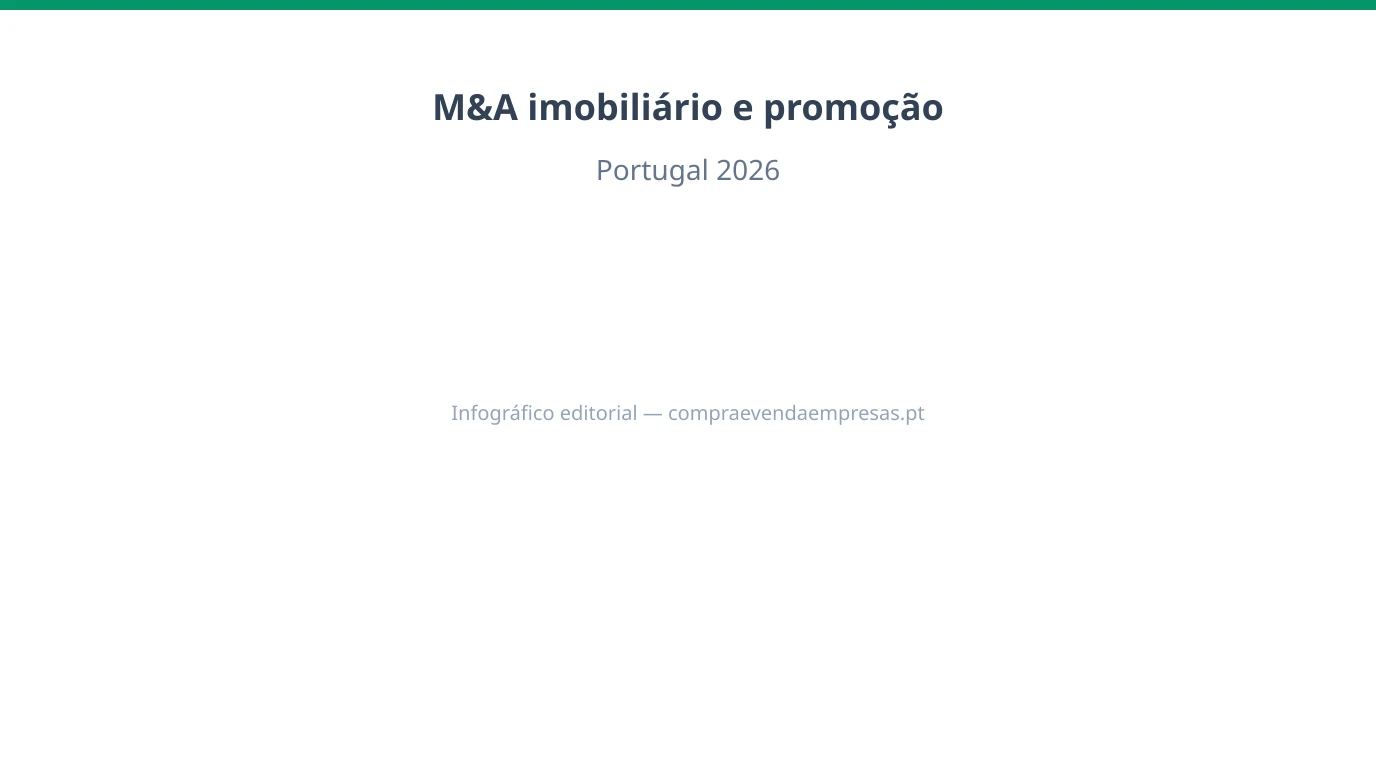 Infográfico 16:9 sobre M&A imobiliário e promoção de ativos em Portugal, com pipeline de projetos, licenças, stock, financiamento bancário e fiscalidade.