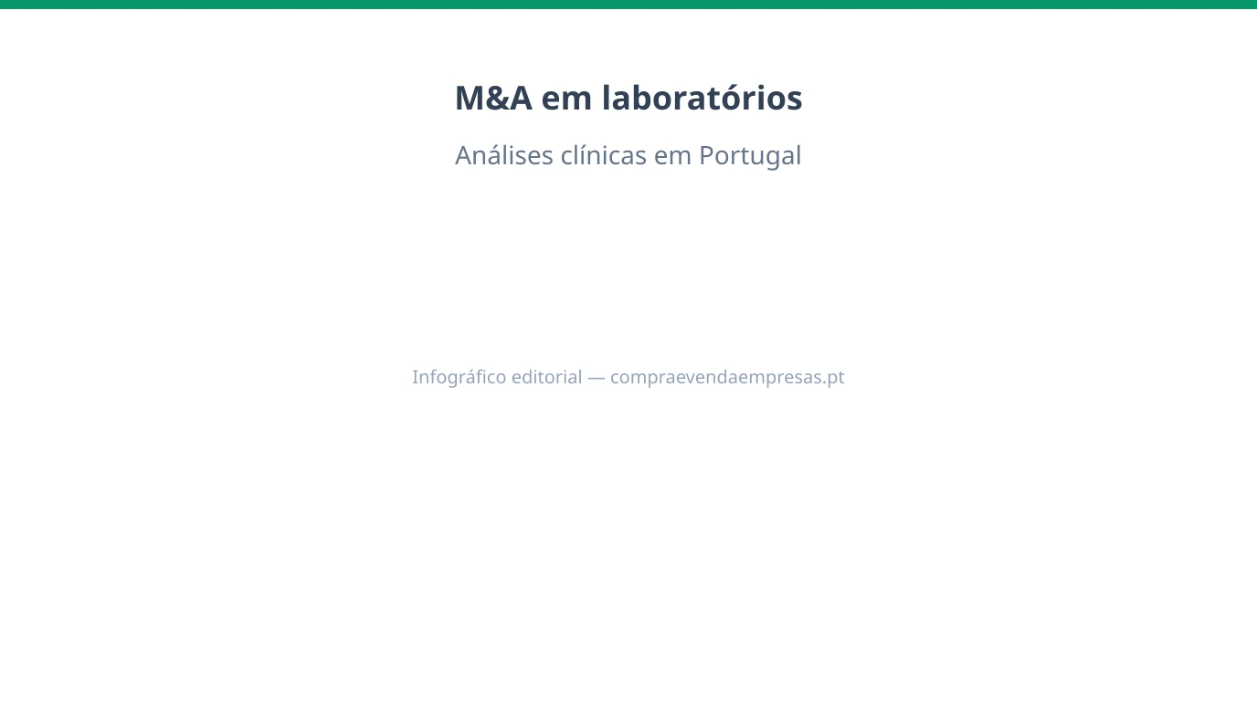 Infográfico sobre M&A em laboratórios de análises clínicas em Portugal: licenciamento, acreditação, rede de colheitas e valuation regulatório.