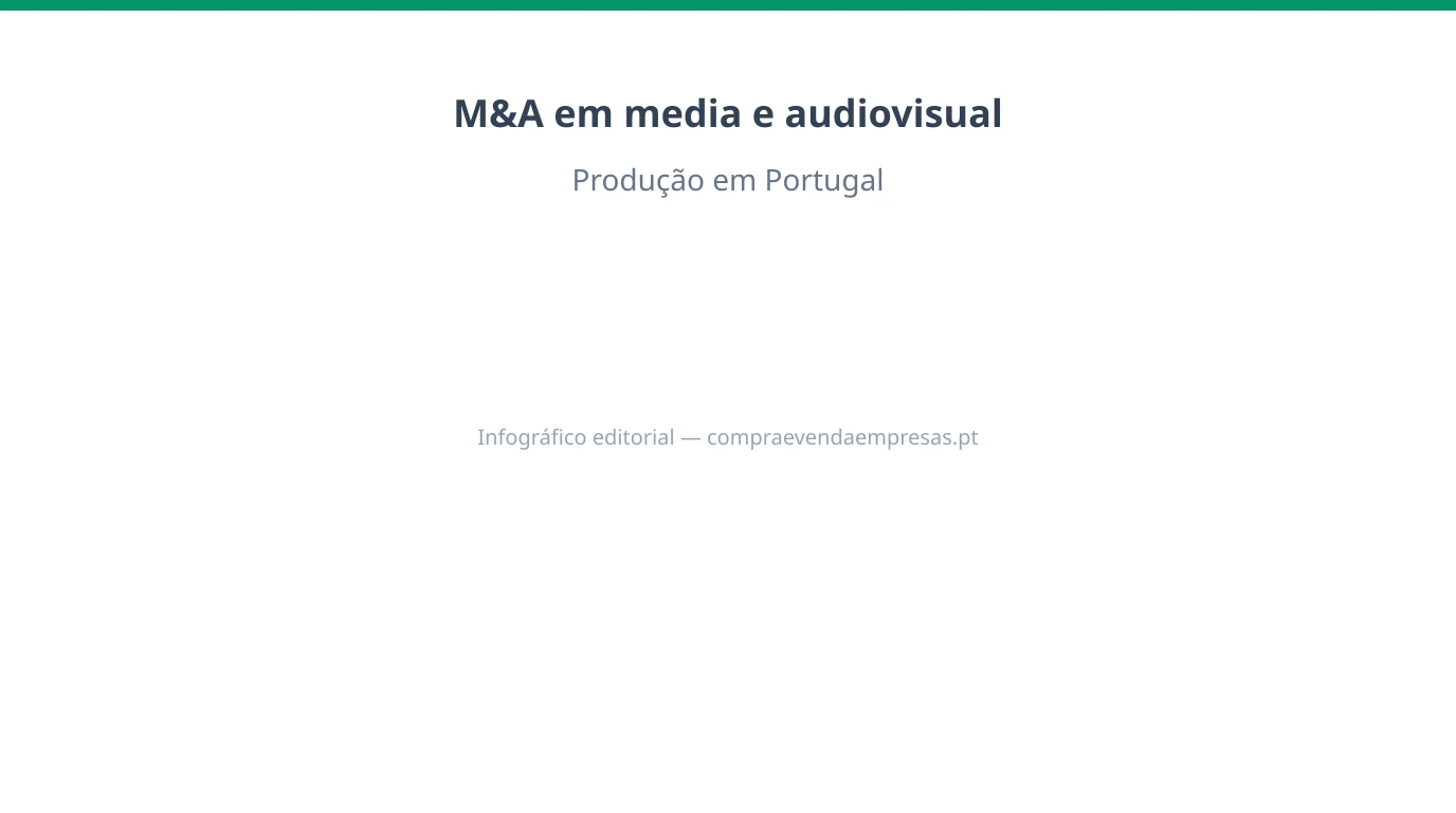 Infográfico 16:9 sobre M&A em media e audiovisual em Portugal, com direitos de autor, pipeline de projetos, contratos, talento e integração.