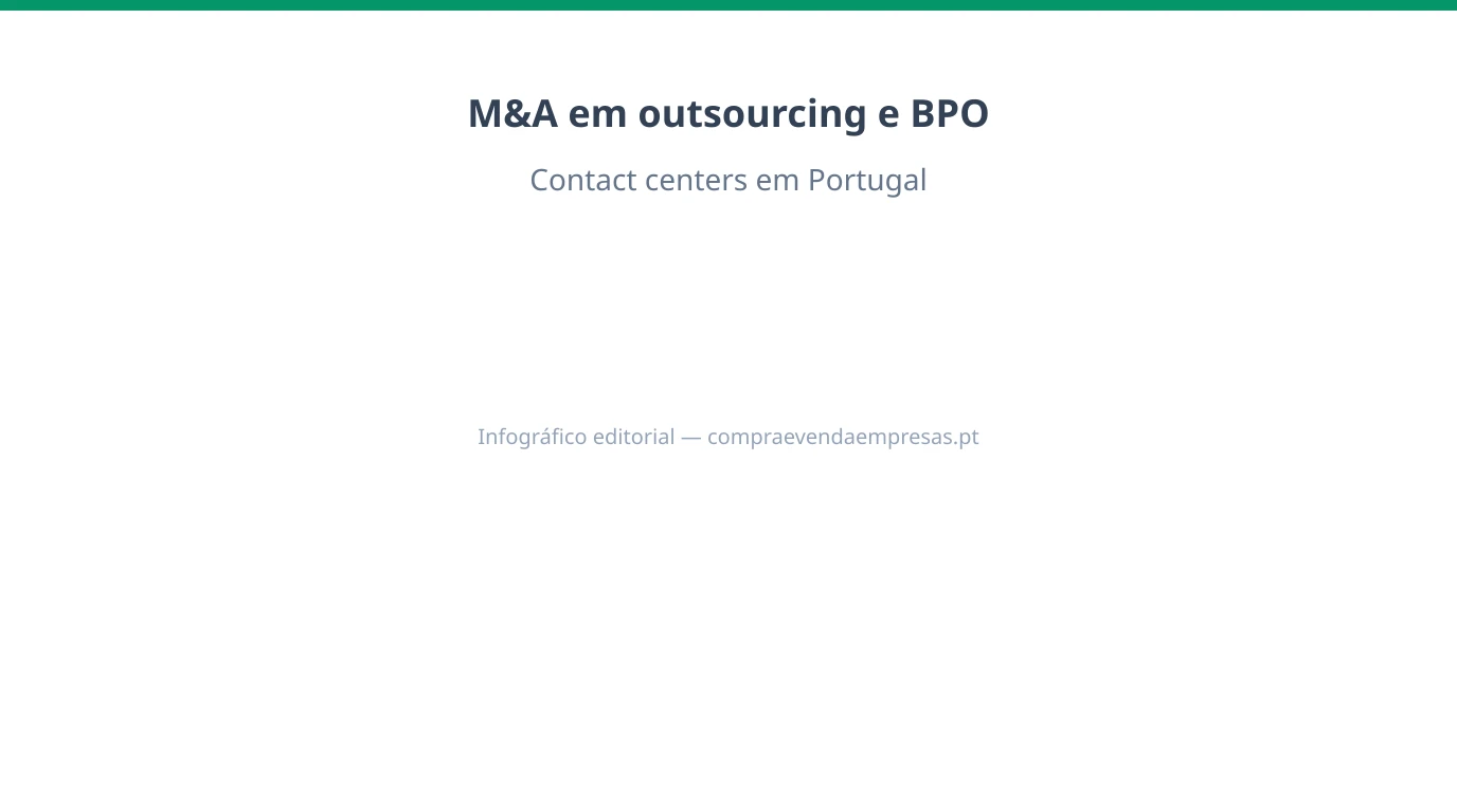Infográfico 16:9 sobre M&A em outsourcing, BPO e contact centers em Portugal, com contratos, SLAs, equipas, tecnologia e fatores de valuation.