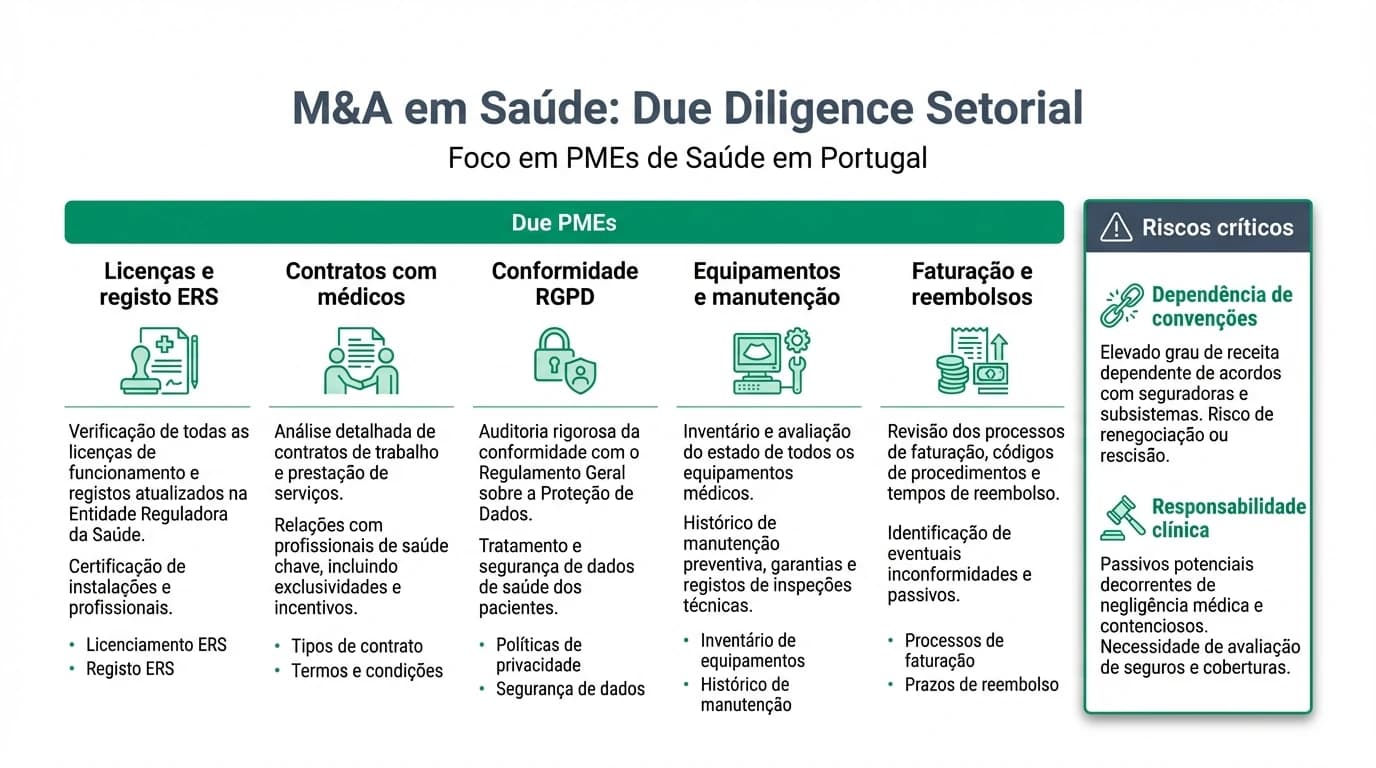 Infográfico sobre due diligence em M&A de saúde, com licenças, contratos médicos, RGPD, equipamentos e riscos críticos.