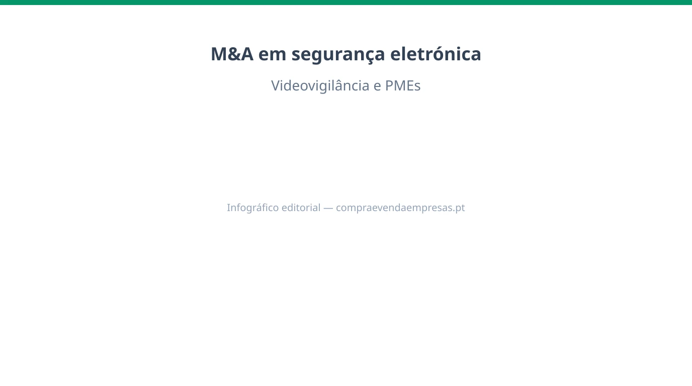 Infográfico sobre M&A em segurança eletrónica e videovigilância em Portugal: integração, contratos de manutenção, conformidade RGPD e valuation de PMEs.