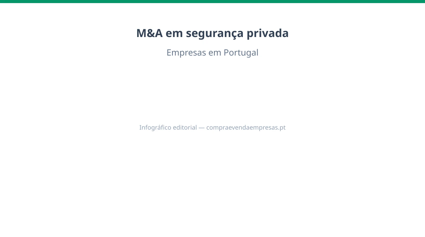 Infográfico sobre M&A em segurança privada e vigilância empresarial em Portugal: licenças, contratos e equipas.