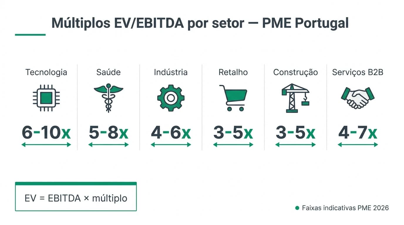 Infográfico 16:9 em português com faixas indicativas de múltiplos EV/EBITDA por setor para PMEs em Portugal — tecnologia, saúde, indústria, retalho, construção e serviços B2B — e fórmula EV igual a EBITDA vezes múltiplo.