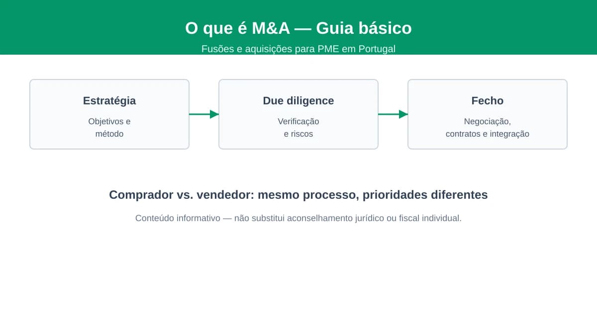 Infográfico 16:9 sobre o conceito de M&A em Portugal com três fases em sequência (estratégia, due diligence e fecho), estilo consultoria, texto em português europeu e cores verde-esmeralda