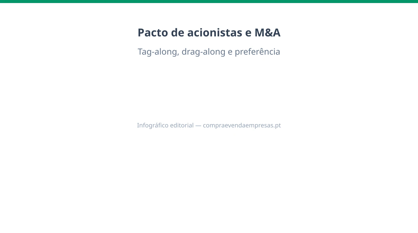 Infográfico 16:9 sobre pacto de acionistas em M&A em Portugal, com tag-along, drag-along, direito de preferência, bloqueios e sequência típica de negociação.