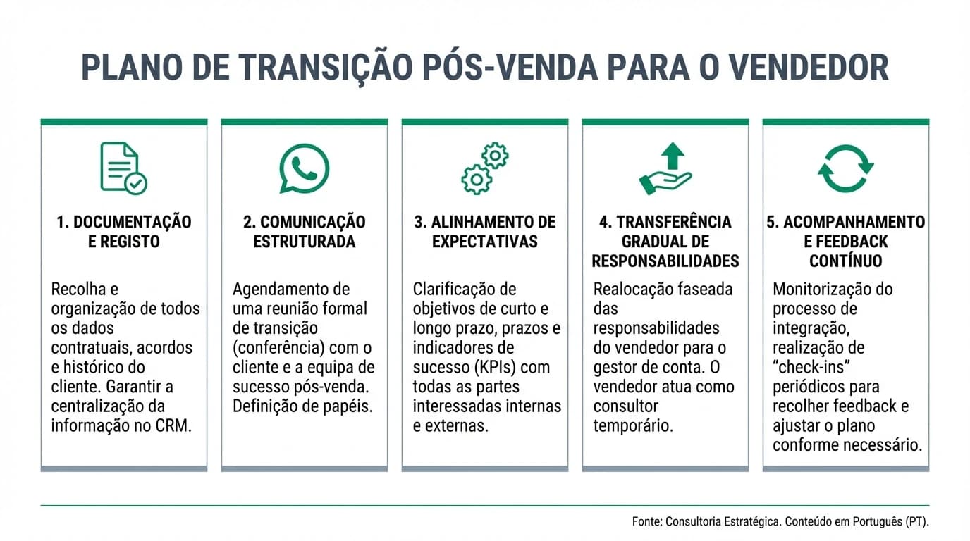 Infográfico sobre plano de transição pós-venda: handover, consultoria, non-compete e planeamento financeiro e pessoal para o vendedor em Portugal.