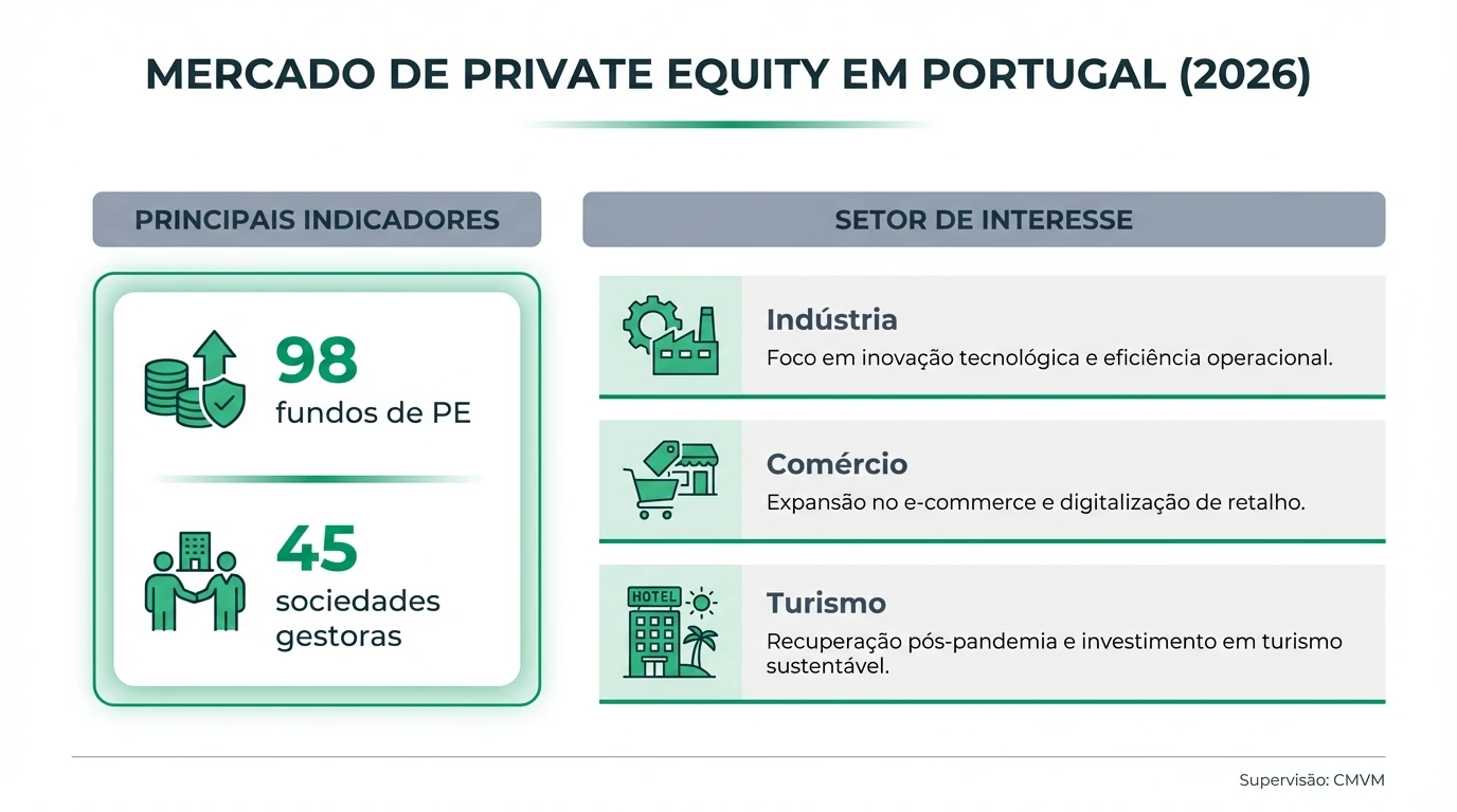 Infográfico sobre o mercado de private equity em Portugal em 2026 com números de fundos e gestoras, setores de interesse e supervisão da CMVM.
