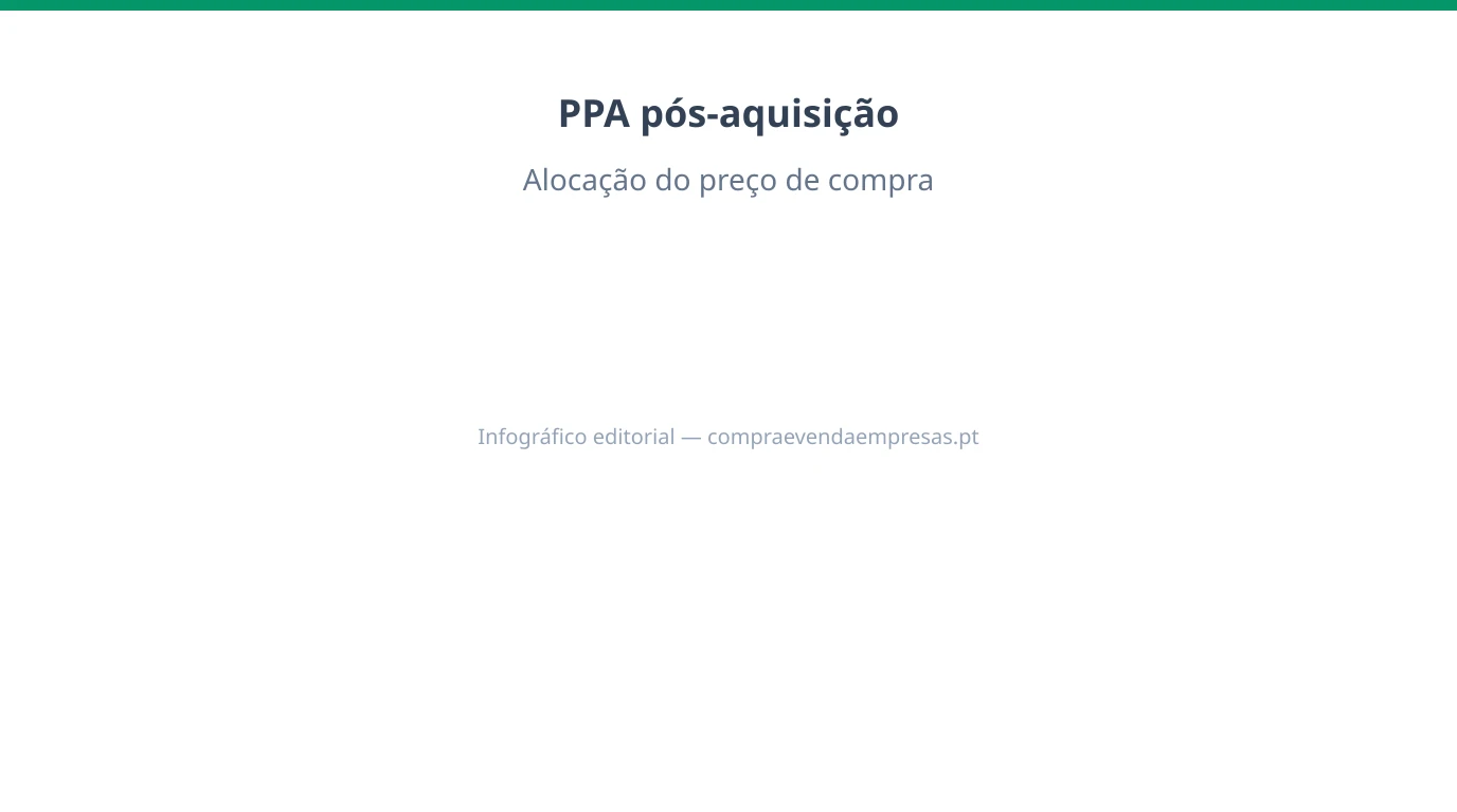Infográfico 16:9 sobre purchase price allocation PPA pós-aquisição em Portugal, com goodwill, ativos identificáveis, amortizações e ligação fiscal-contabilística.