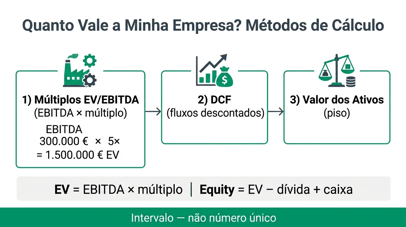 Infográfico em português sobre quanto vale a minha empresa em Portugal: três métodos de cálculo para fundadores (múltiplos EV/EBITDA, fluxos de caixa descontados e valor dos ativos) com fórmula EBITDA vezes múltiplo menos dívida.