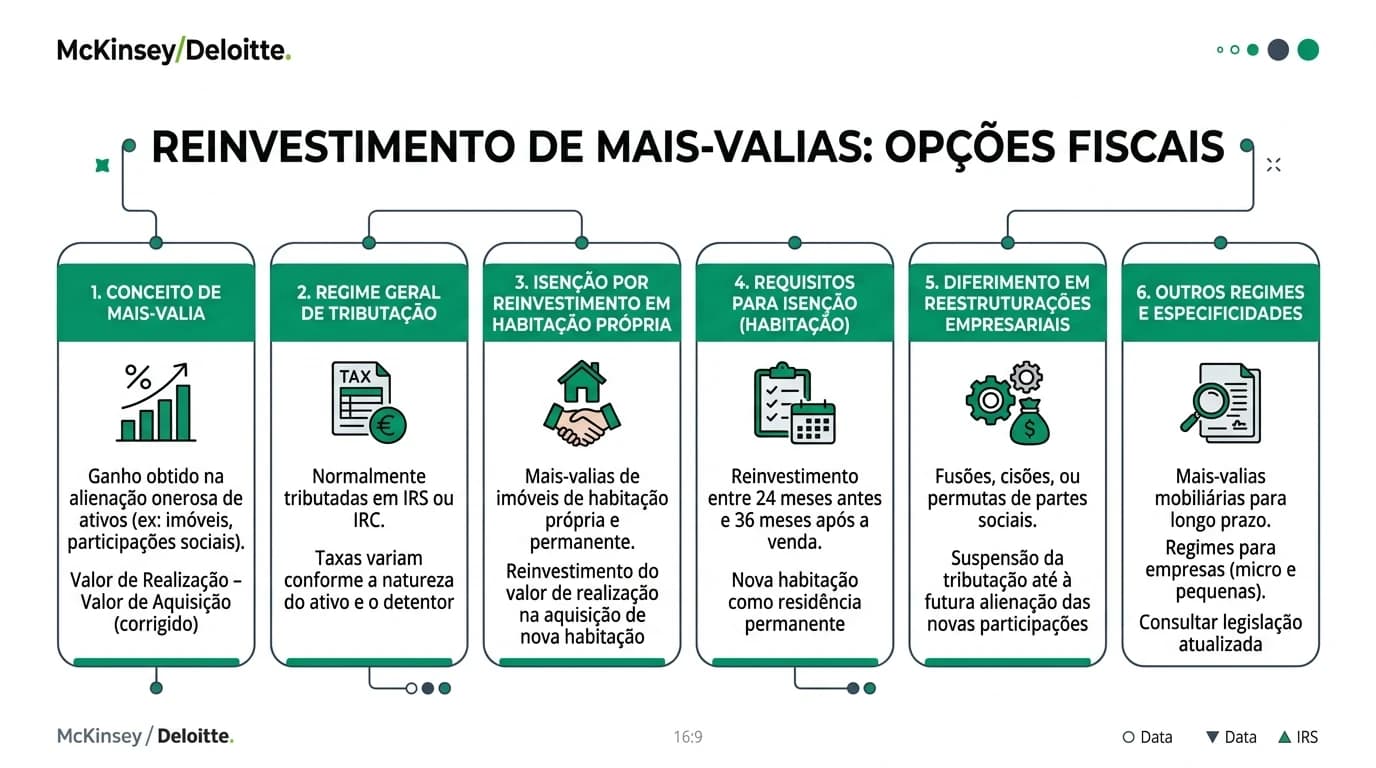 Infográfico sobre reinvestimento de mais-valias na venda de empresas em Portugal: distinção entre regime IRS na cessão de quotas, regime IRC no artigo 48.º do CIRC e prazos de reinvestimento em novas participações ou ativos fixos.