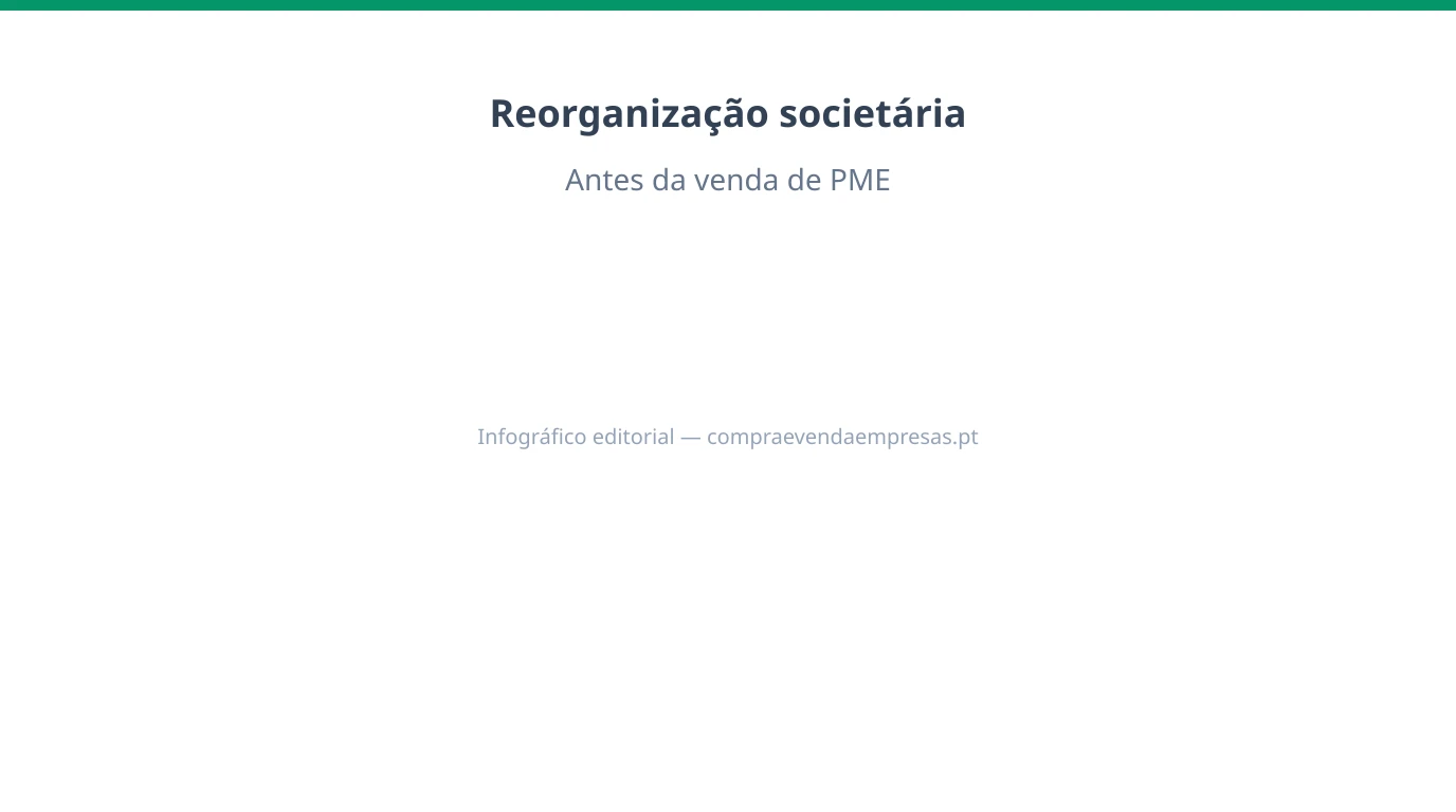 Infográfico 16:9 sobre reorganização societária antes da venda em PMEs portuguesas, com cisão, fusão, transferência de ativos e calendário até ao M&A.