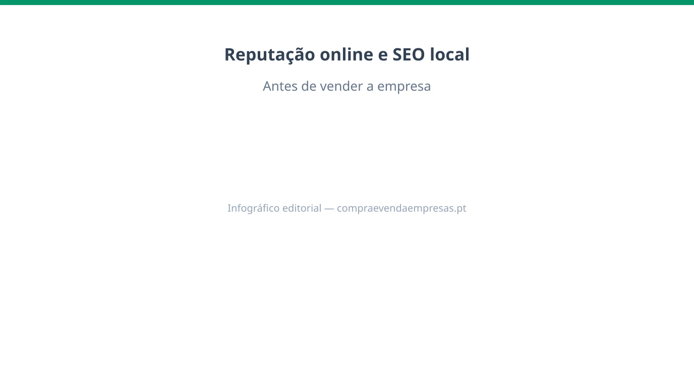 Infográfico sobre reputação online e SEO local para preparar a venda de empresa em Portugal: perfis, reviews e consistência digital.