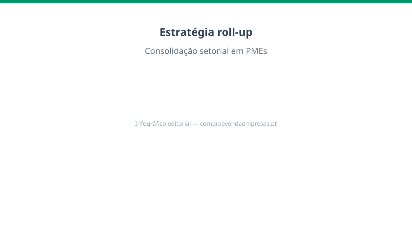 Infográfico sobre estratégia roll-up e consolidação setorial de PMEs em Portugal: plataforma, add-ons, sinergias e riscos de integração.